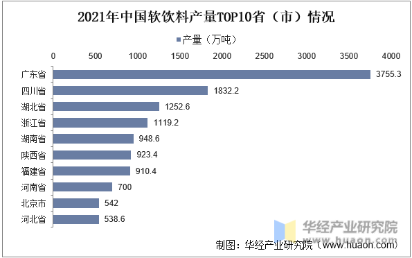2021年中国软饮料产量TOP10省（市）情况