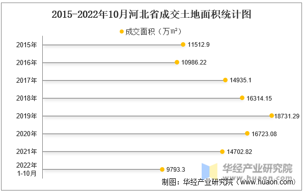 2015-2022年10月河北省成交土地面积统计图