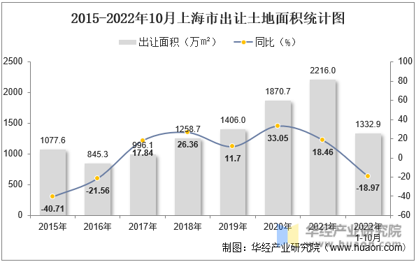 2015-2022年10月上海市出让土地面积统计图