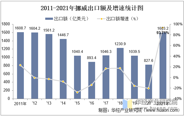 2011-2021年挪威出口额及增速统计图