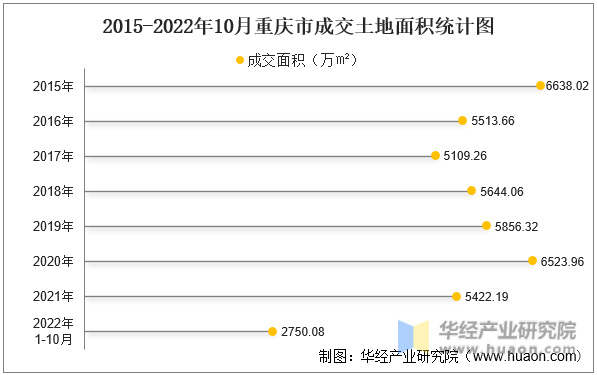 2015-2022年10月重庆市成交土地面积统计图