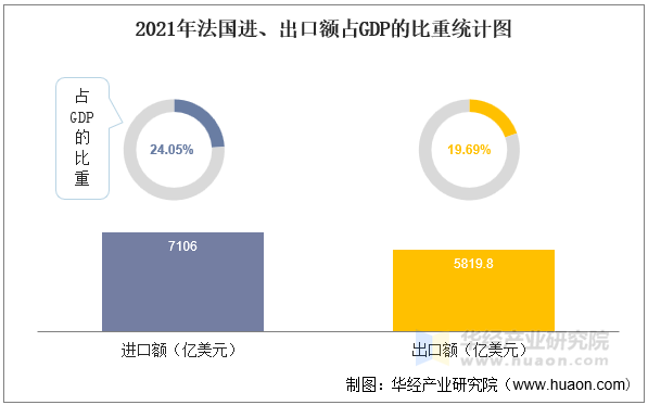 2021年法国进、出口额占GDP的比重统计图