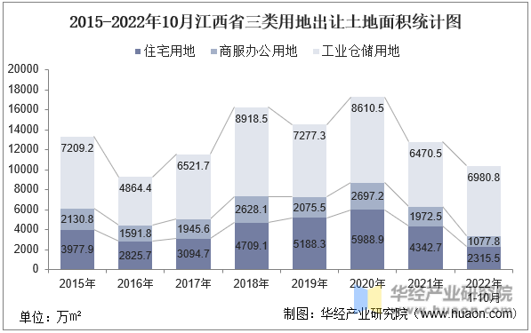 2015-2022年10月江西省三类用地出让土地面积统计图
