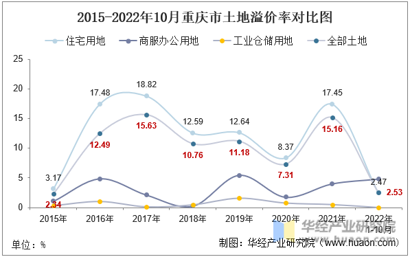 2015-2022年10月重庆市土地溢价率对比图