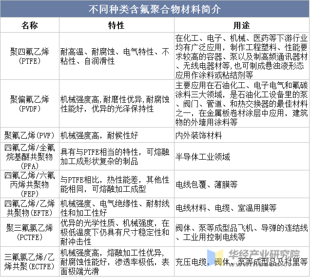 不同种类含氟聚合物材料简介