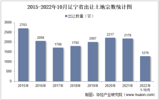 2022年10月辽宁省土地出让情况、成交价款以及溢价率统计分析