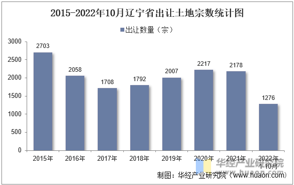 2015-2022年10月辽宁省出让土地宗数统计图