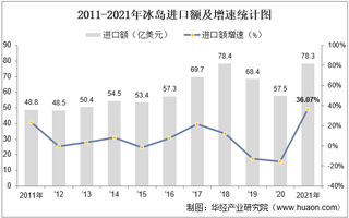 2021年冰岛进口额、出口额、进出口差额及占GDP的比重统计