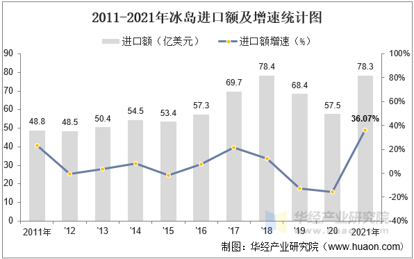 2011-2021年冰岛进口额及增速统计图