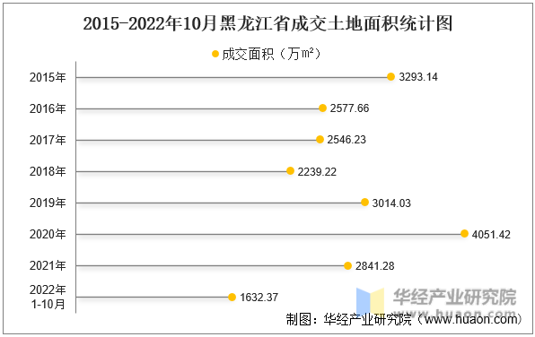 2015-2022年10月黑龙江省成交土地面积统计图