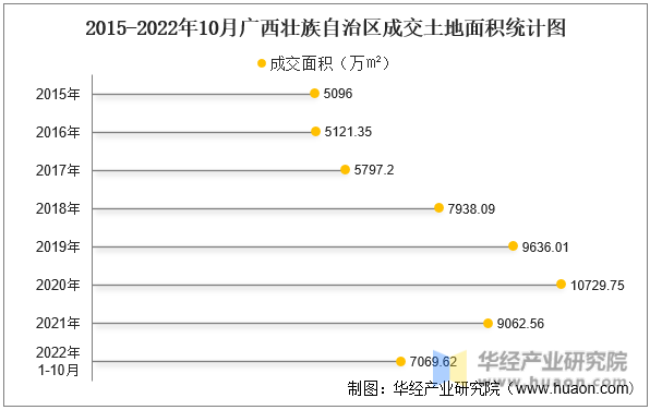 2015-2022年10月广西壮族自治区成交土地面积统计图