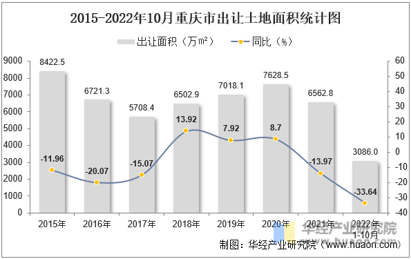 2015-2022年10月重庆市出让土地面积统计图