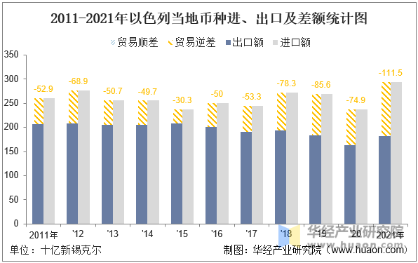 2011-2021年以色列当地币种进、出口及差额统计图