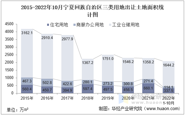 2015-2022年10月宁夏回族自治区三类用地出让土地面积统计图