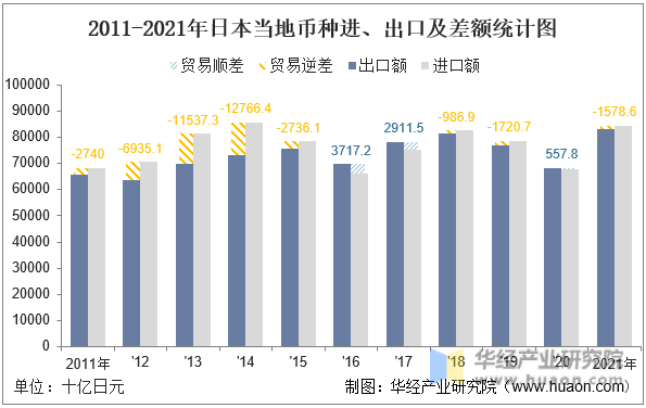 2011-2021年日本当地币种进、出口及差额统计图