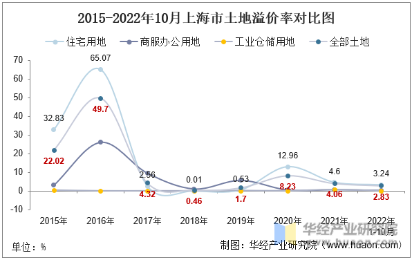 2015-2022年10月上海市土地溢价率对比图