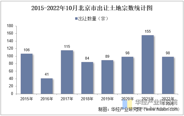 2015-2022年10月北京市出让土地宗数统计图