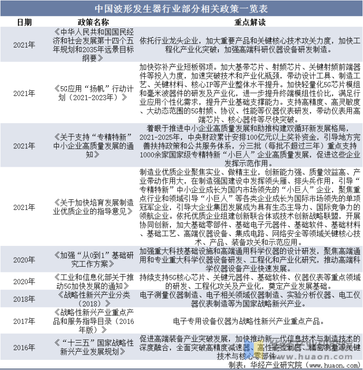 中国波形发生器行业部分相关政策一览表