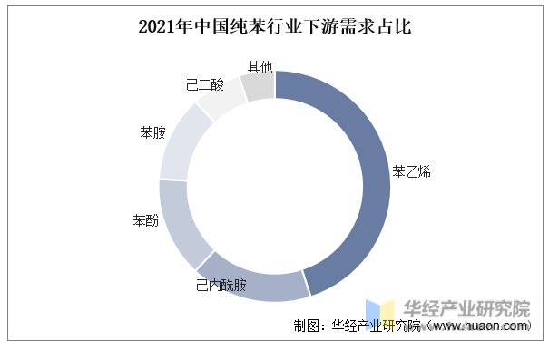 2021年中国纯苯行业下游需求占比