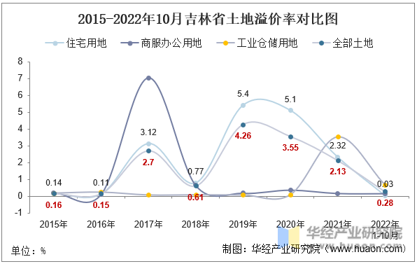 2015-2022年10月吉林省土地溢价率对比图
