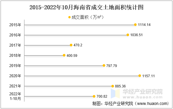 2015-2022年10月海南省成交土地面积统计图