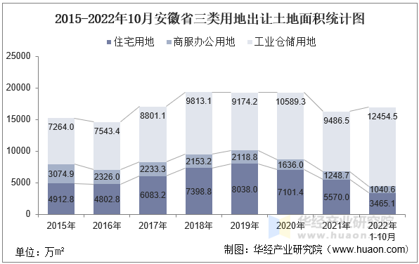 2015-2022年10月安徽省三类用地出让土地面积统计图