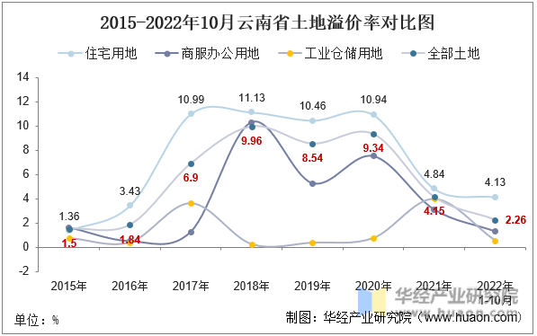 2015-2022年10月云南省土地溢价率对比图