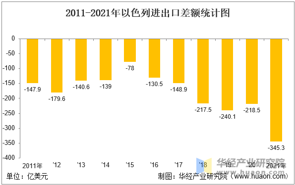 2011-2021年以色列进出口差额统计图