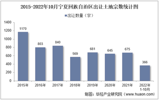 2022年10月宁夏回族自治区土地出让情况、成交价款以及溢价率统计分析