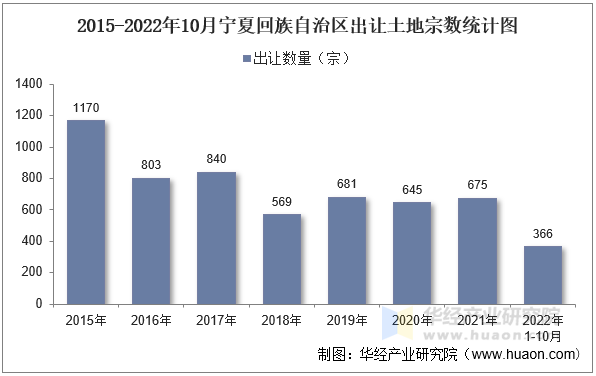 2015-2022年10月宁夏回族自治区出让土地宗数统计图