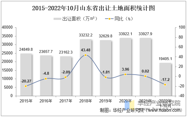 2015-2022年10月山东省出让土地面积统计图