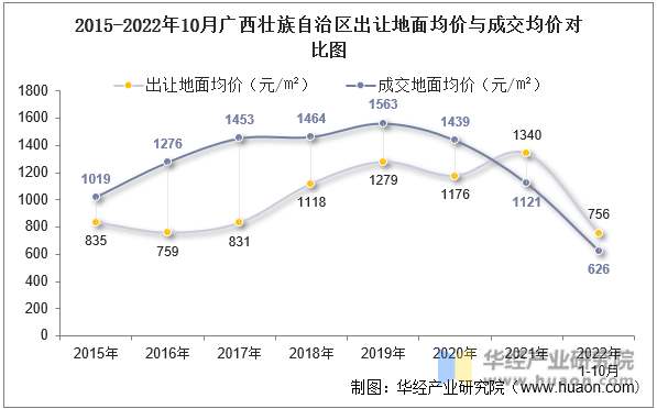 2015-2022年10月广西壮族自治区出让地面均价与成交均价对比图