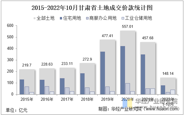 2015-2022年10月甘肃省土地成交价款统计图