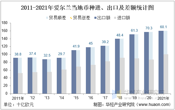 2011-2021年爱尔兰当地币种进、出口及差额统计图