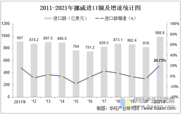 2011-2021年挪威进口额及增速统计图