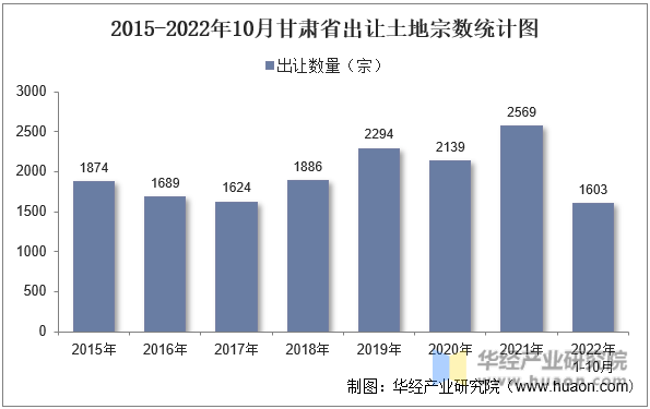 2015-2022年10月甘肃省出让土地宗数统计图