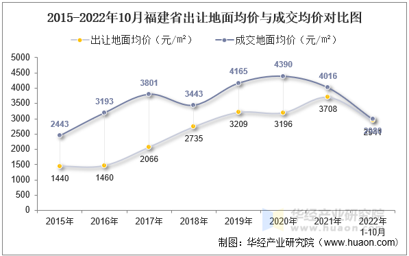 2015-2022年10月福建省出让地面均价与成交均价对比图