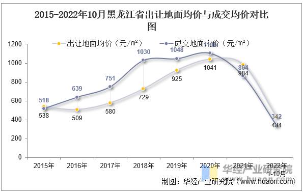 2015-2022年10月黑龙江省出让地面均价与成交均价对比图