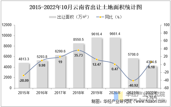 2015-2022年10月云南省出让土地面积统计图