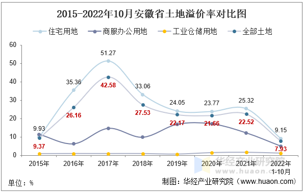 2015-2022年10月安徽省土地溢价率对比图