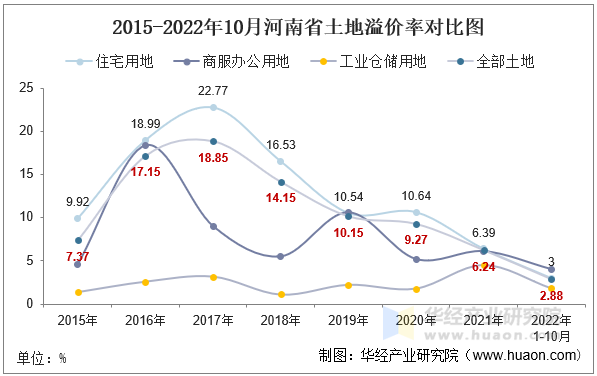 2015-2022年10月河南省土地溢价率对比图