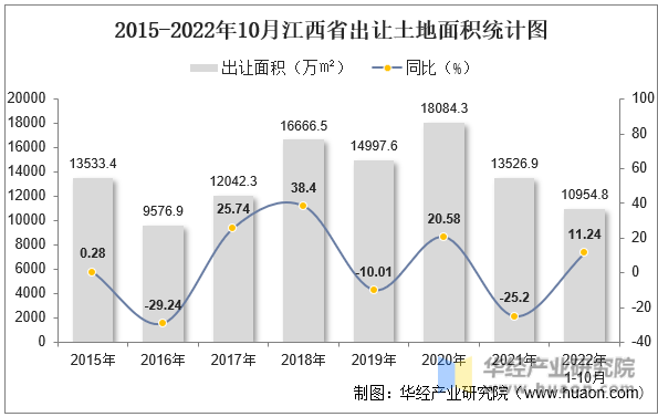 2015-2022年10月江西省出让土地面积统计图