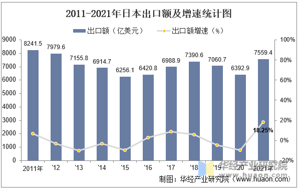 2011-2021年日本出口额及增速统计图