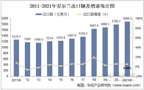 2011-2021年爱尔兰出口额及增速统计图