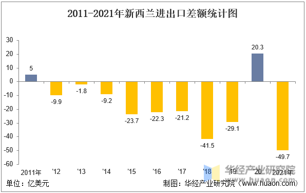 2011-2021年新西兰进出口差额统计图
