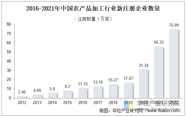2016-2021年中国农产品加工行业新注册企业数量