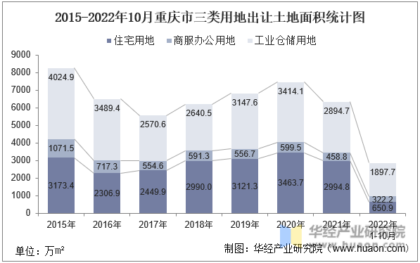 2015-2022年10月重庆市三类用地出让土地面积统计图