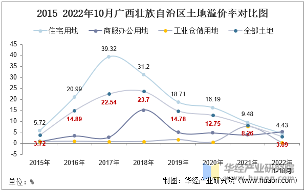 2015-2022年10月广西壮族自治区土地溢价率对比图
