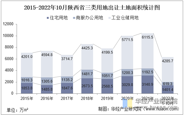 2015-2022年10月陕西省三类用地出让土地面积统计图