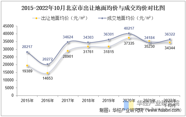 2015-2022年10月北京市出让地面均价与成交均价对比图